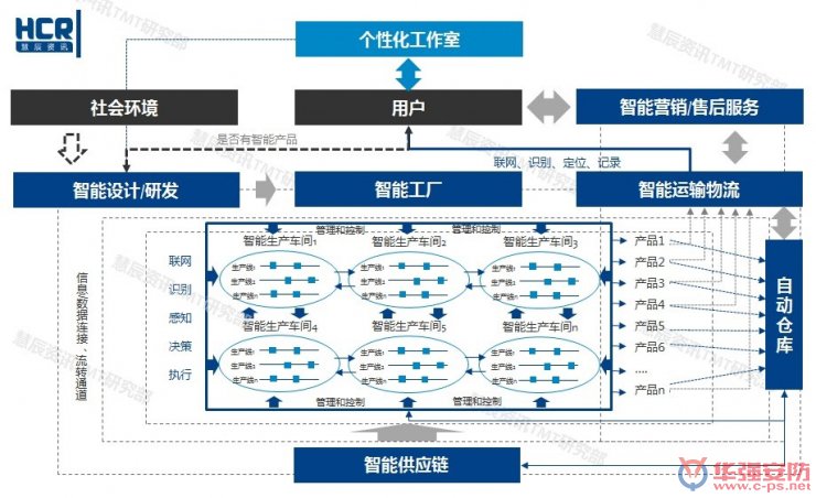 智能制造6大挑戰(zhàn)在哪里？?jī)蓮垐D幫你看清